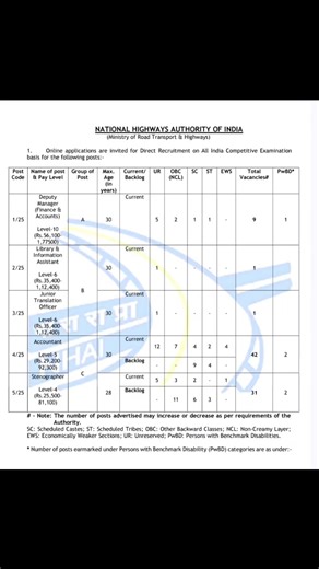 Recruitment of Deputy Manager (Finance and Accounts), Library and Information Assistant, Junior Translation Officer, Accountant, Stenographer in National Highway Authority of India Total Vacancies 84 Age Upto 30 years Last Date 15-12-2025 Detailed Notification PDF https://t.me/ram_study_zone Official Website https://nhai.gov.in/#/vacancy-detail/x/DKerG+DXH+3osued2yfw== Online application link https://cdn.digialm.com/EForms/configuredHtml/1258/95810/Index.html #NHAI #nhaijobs #AccountantJobs #job