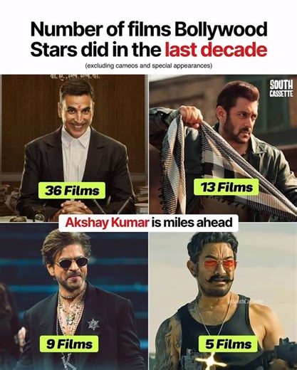 AK Army on Instagram: "36 films in just 10 years @akshaykumar truly in a league of his own 勞 #Bollywood #HindiCinema #Superstar [ Akshay Kumar, Superstar, Movies, Bollywood, Hindi Cinema ]"