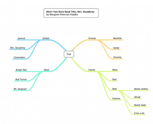 Use a MindMap Instead of a List to Learn New Vocabulary