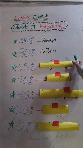 Learn English Adverbs of Frequency with Examples |Speak English Fluently #Adverbs #LearnEnglish #ESL