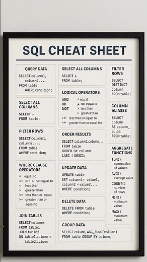 Sql cheat sheet #sql #cheatsheet #roadmap ‪@Co-Coder‬