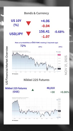 NOV 21, 2025 US Financial Market Overview #stocks #stockmarket #trading #investing #financenews