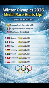 🏅 Winter Olympics 2026 Medal Race Heats Up! 🥇 Norway remains on top with 7 gold medals. 🇮🇹🇺🇸 Italy stays close in 2nd, while USA holds 3rd place. winter olympics olympics 2026 medal table norway team usa switzerland sweden germany winter games olympic update olympic medal count medal count olympic medal count 2026 medal count olympics olympics medal count medal count olympics 2026 medal count winter olympics 2026 winter olympics medal count us medal count olympics medal count 2026 gold med