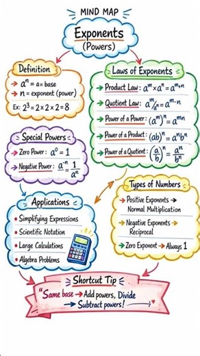 Mind map of chapter exponent Maths class 8th