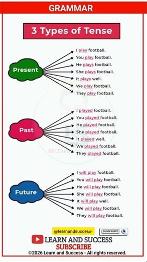 TENSE | PRESENT, PAST TENSE | BASIC TENSES | SENTENCE | EXAMPLES | VERB FORMS