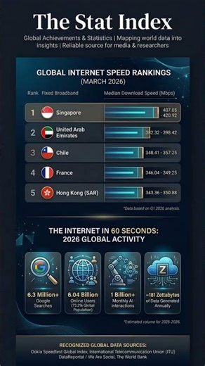 The Shocking Truth of 2026 Global Internet Speeds 🌐