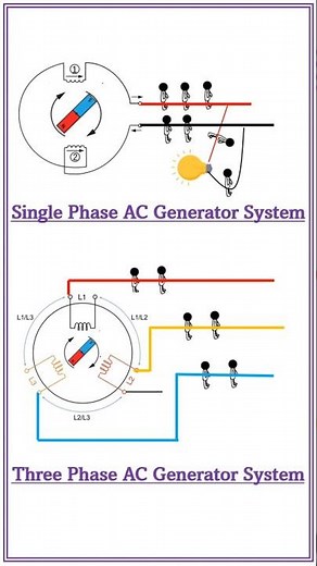 Difference Between Single Phase and Three Phase Supply | What is Three Phase Electricity |