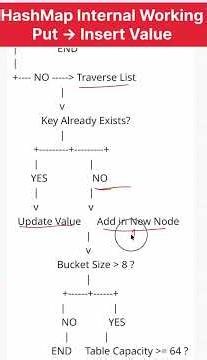 How HashMap Inserts Data Internally? | Java Interview Question #softwareengineer