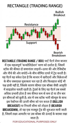 Rectangle Chart Pattern 📊 #chartpatterns