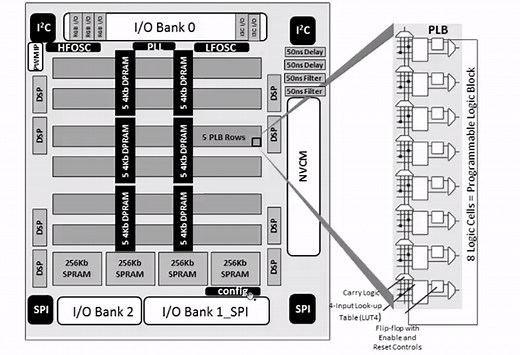Three Part Deep Dive Explains Lattice ICE40 FPGA Details