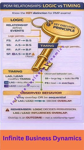 Why PDM Relationships Don’t Control Timing | PMP Must-Know