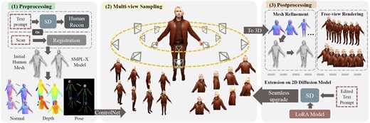 MVHuman: Tailoring 2D Diffusion with Multi-view Sampling For Realistic 3D Human Generation