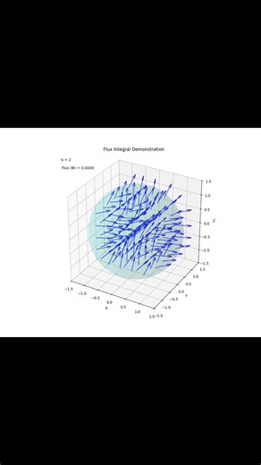 Compute the flux integral across the sphere of radius with the surface normal pointing - Update