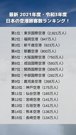 【2021年度 日本の空港旅客数ランキング】#空港 #旅客数 #羽田空港 #福岡空港 #新千歳空港 #那覇空港 #✈️ #shokulab #職LAB 引用元：https://www.cab.mlit.go.jp/tcab/