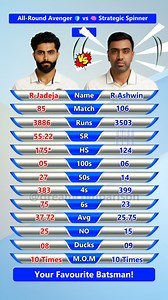 27K views · 76 reactions | Ravindra Jadeja vs Ravichandran Ashwin  Test Batting Comparison You Can’t Ignore!  #ravindrajadeja #RavichandranAshwin #cricketlovers | Dream Comparison | Facebook