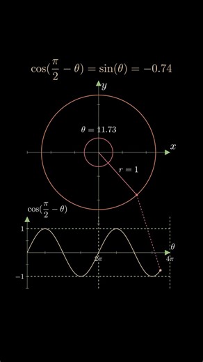 mathswithmuza on Instagram: "The identity cos(π/2 − θ) = sin(θ) is a fundamental result in trigonometry that highlights the close relationship between the sine and cosine functions. This identity comes from the idea of co-functions, where the sine of an angle is equal to the cosine of its complement. In a right triangle, if one of the acute angles is θ, then the other acute angle is π/2 − θ (or 90° − θ in degrees), since the angles in a triangle must add up to 180°. The sides opposite these angl