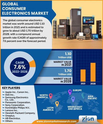 Global Consumer Electronics Market Size to Advance at 7.6% CAGR between 2022 and 2028 - Report by Zion Market Research