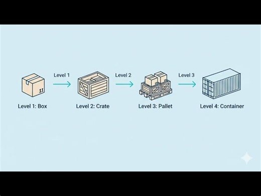Automatic Level 2 Packing in SAP EWM | Complete Step-by-Step Tutorial | Video 2/3 | SARTHAK KUMAR SAMAL