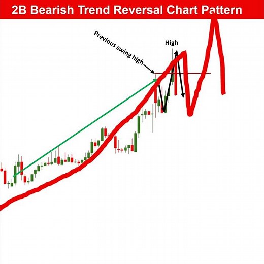 2B Bearish Reversal Chart Pattern | How to Identify Price Reversal | #shorts