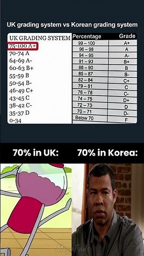 UK vs Korea: Shocking Differences in Grading Systems