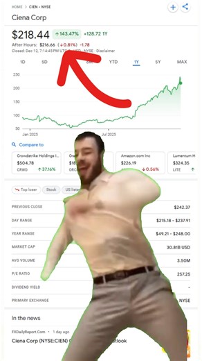 Fin Tek on Instagram: "Ciena stock has shown impressive returns with almost no corrections in 2025! 📊 After beating EPS multiple times in a row and getting a "Strong Buy" consensus rating from various analysts. ✅ Price: $218.4 ✅ Market Cap: $30.8B ✅ 1Y Increase: +143.47% ✅ AVG Volume: $3.5M Plus, Ciena's revenue (TTM) increased by +18.79% in 2025. --------------------------------------------------------- 📈 2026 FORECAST 📈 Over 14 analysts predict the stock will grow by +39.63% in 2026. ------