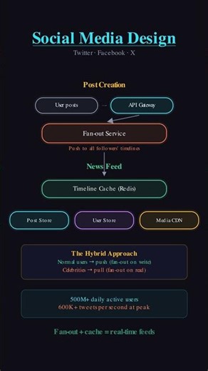 Social Media System Design #shorts