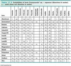 Precipitate Reactions