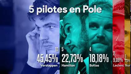 Ce qu'il faut retenir de la saison #F1 2021 en quelques chiffres 📊 | Motorsport.com France