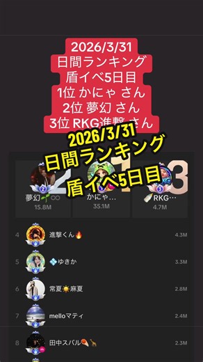 2026/3/31 日間ランキング 盾イベ5日目 1位 かにゃ さん 2位 夢幻 さん 3位 RKG進撃 さん #tiktoklive #日間ランキング #盾イベ #liveグランプリ #2026年3月31日