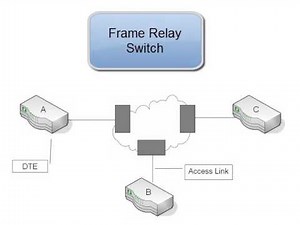 6. Frame Relay Components