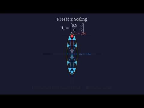 Eigenvalues & Eigenvectors: Vector Transformation Visualized