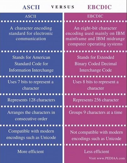 ASCII VS EBCDIC |ASCII VS ISCII|ASCII VS UNICODE |computer encoding explained #shotrs