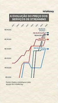 Os streamings revolucionaram a indústria no Brasil: Veja o preço das assinaturas ao longo doa anos