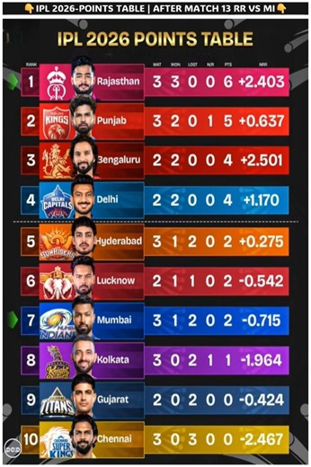 TATA IPL Standings 2026 🏆 IPL Points Table 2026 | TATA IPL Teams Ranking 2026 #shortsfeed #ipl2026