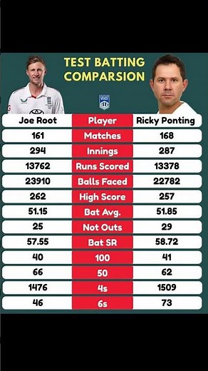 Joe Root vs Ricky Ponting 🏏 | Test Cricket Batting Comparison | Who Is Better? #cricketmotivation