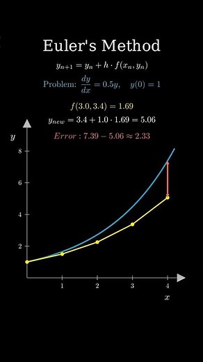 Stop Struggling with Differential Equations! #Calculus #EulersMethod #Math #Equations #Manim