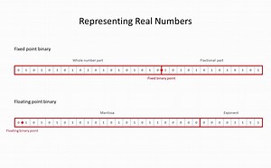#12 IEEE 754 Standard for Floating Point Binary Arithmetic