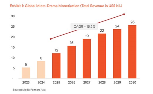 Micro-Drama Market Ex-China Projected to Top $9 Billion - WORLD SCREEN