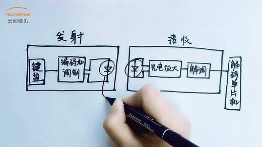 红外遥控控制原理