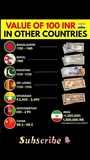 Value of 100 INR in Other Countries | Indian Rupee Buying Power