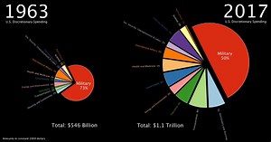 Animation: Over 50 Years of U.S. Discretionary Spending in 1 Minute