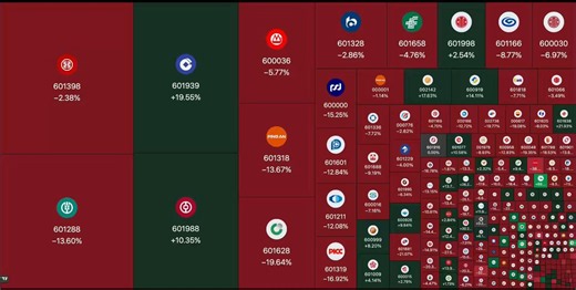 近90%的中国上市银行目前的股东回报率已经低于其资本成本，也就是说，这些银行虽然在账面上仍然盈利，但赚到的钱已经不足以补偿股东所承担的风险。尽管中国银行股普遍拥有5%至8%的高股息率，远高于约2%的银行存款利率，但大多数银行股在过去6个月依然下跌。跌幅最大的银行包括：浦发银行（600000 SHA）-15.25%农业银行（601288 SHA）-13.60%兴业银行（601166 SHA）-8.77%光大银行（601818 SHA）-7.71%邮储银行（601658 SHA）-4.76%北京银行（601169 SHA）-4.70%交通银行（601328 SHA）-2.86%工商银行（601398 SHA）-2.38%中国银行业的净息差（NIM）已经下降至约1.4%，创下历史新低。为了刺激经济增长，北京持续下调贷款利率，而存款成本仍然相对较高，导致银行盈利空间不断被压缩。与此同时，中国房地产市场长期低迷持续对银行业造成压力。房地产相关贷款质量恶化，迫使银行提高坏账拨备，从而进一步侵蚀利润。经济增速放缓也意味着市场上优质贷款需求减少，而监管层仍在鼓励银行以较低利率放贷来支持经济，这进一步压