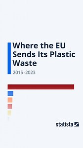 The EU has long been the world’s largest exporter of plastic waste, much of which was shipped to non-EU countries—primarily China until 2018. However, that year, China implemented its "National Sword" policy, banning the import of several types of waste, including plastics. This led to a sharp decline in EU-27 plastic waste exports to China, dropping from 1.4 million metric tons in 2015 to less than 400 metric tons by 2023. As a result of these restrictions, overall plastic waste exports from EU