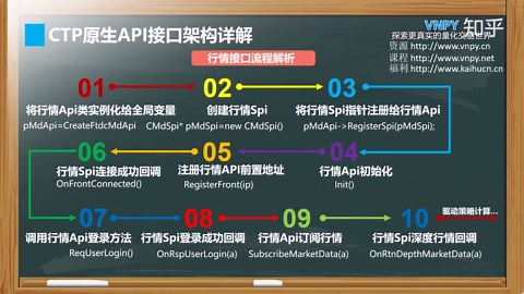 VNPY官方量化交易CTP开发入门课程第7课上期CTP接口原生API接口架构详解