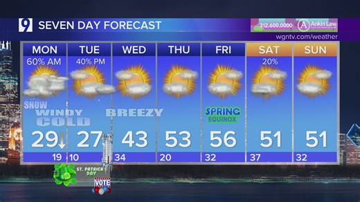 Sunday forecast: Mild temps, wind, storms, cold and snow