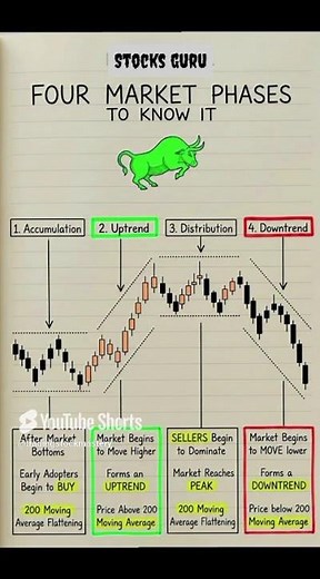 4 Market Phases Every Trader Must Know 📈📉 | Master the Market Cycle