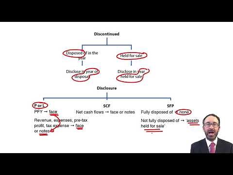 IFRS 5 - Discontinued operations - ACCA SBR