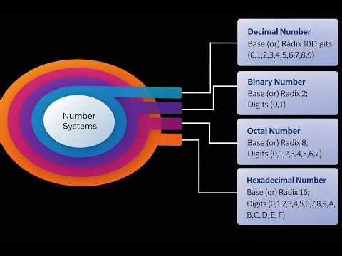 3. Number System (Decimal, Binary, Octal, and Hexadecimal)
