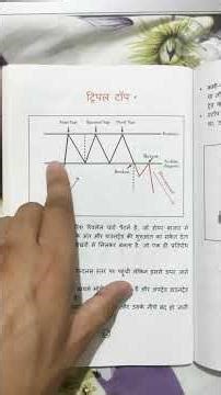 Triple Top Chart Pattern #code2kapital #shorts