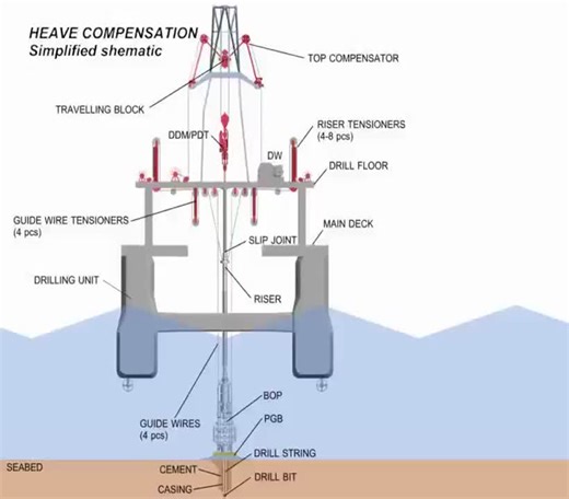 Heave motion compensation for offshore drilling rigs | Ahmed Bassiouny posted on the topic | LinkedIn